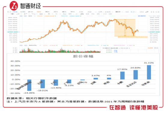 成本上升壓制盈利，汽車如何跑完2022年？