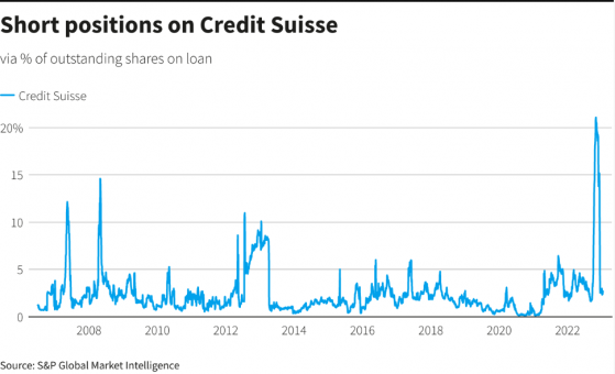 知名對沖基金經理：市場錯看了瑞信(CS.US) 未來兩年鬧劇將會解決