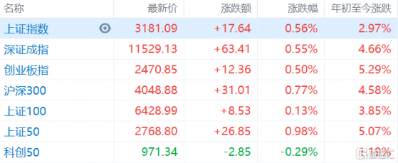 A股午評：三大指數均漲0.5%，消費股表現突出