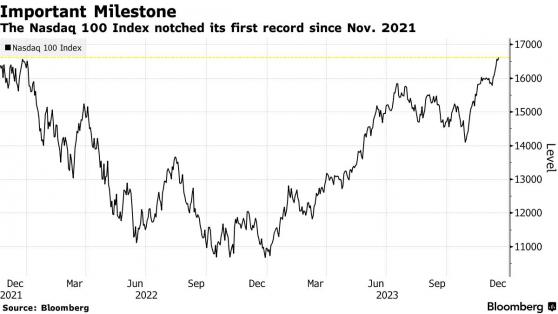 聖誕大禮提前到來! 市場繼續Risk On，納斯達克100指數創收盤新高