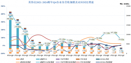 核心業務營收暴增409%! 英偉達(NVDA.US)業績再度令全球震撼 以一己之力重振“AI信仰”