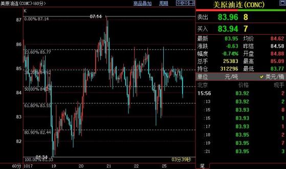 NYMEX原油仍下看82.44美元