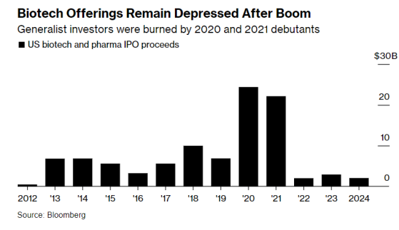 這四家即將登陸美股的公司值得聚焦 它們或將扭轉Biotech IPO頹勢