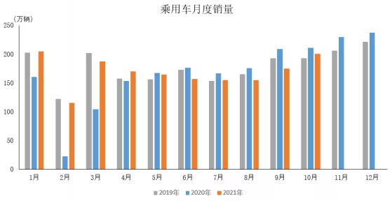 中汽協：10月份乘用車銷量達200.7萬輛，同比下降5%