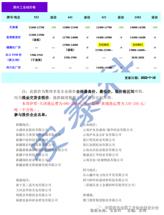 矽業分會：本周國內工業矽現貨價格弱穩運行 期貨價格小幅下跌