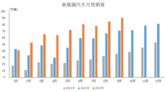 中汽協：9月新能源汽車産銷分別完成87.9萬輛和90.4萬輛 同比分別增長16.1%和27.7%