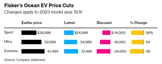 爲生存而戰！菲斯克(FSRN.US)將電動汽車價格大幅下調39%