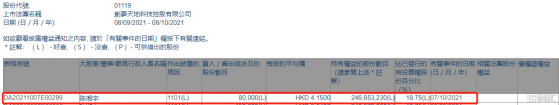 創夢天地(01119.HK)獲董事長陳湘宇增持8萬股