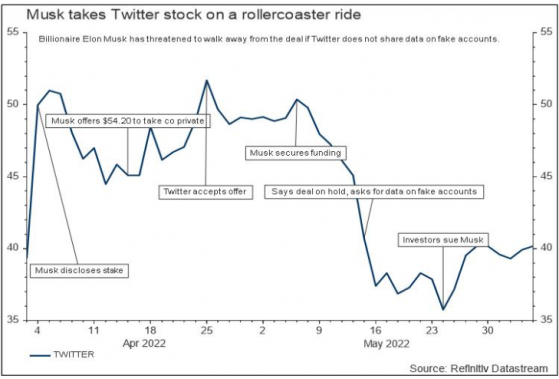 馬斯克放棄收購推特(TWTR.US)意願看似強烈 實則爲了殺價？