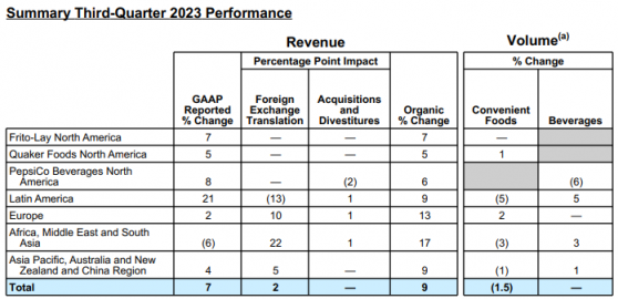 百事可樂(PEP.US)叒上調盈利指引：漲價“拿捏”通脹，“打臉”減肥藥業績殺