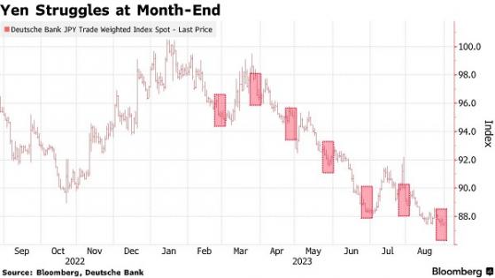 這一日元指標創下歷史新低！日元遭遇月末拋售 市場似乎嗅到匯市干預風險
