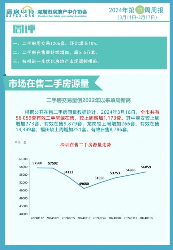 深圳二手房周成交量“五連升” 創2022年以來單週新高