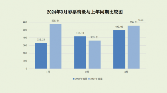 財政部：一季度全國共銷售彩票1494.66億元 同比增長19.7%