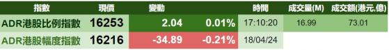 智通ADR統計 | 4月19日