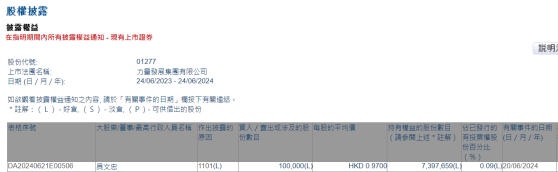 董事會主席兼執行董事具文忠增持力量發展(01277)10萬股 每股作價0.97港元