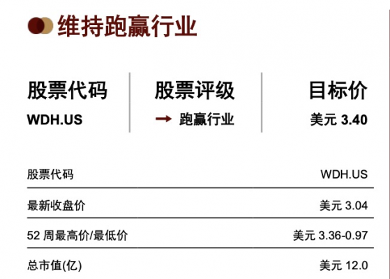 中金：給予水滴公司(WDH.US)目標價3.4美元，維持“跑贏行業”評級