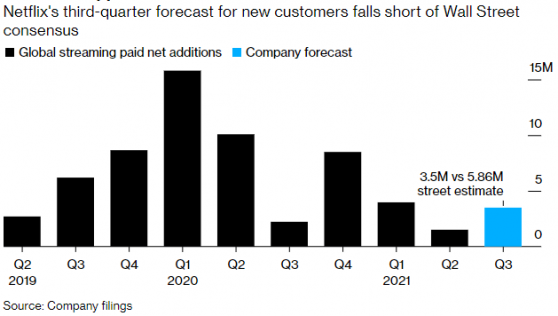Q3新增付費訂閱用戶預測太差了！奈飛(NFLX.US)增長前景堪憂