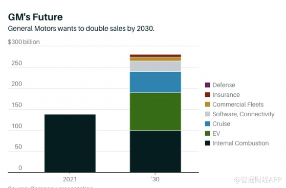 通用汽車(GM.US)2030年收入若能翻一番，對特斯拉(TSLA.US)意味着什麽?