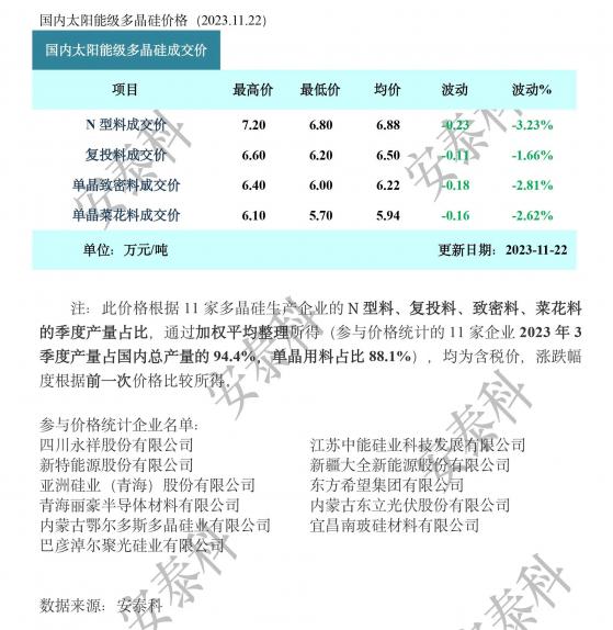 硅業分會：本週硅料價格持續探底 關注終端需求變化