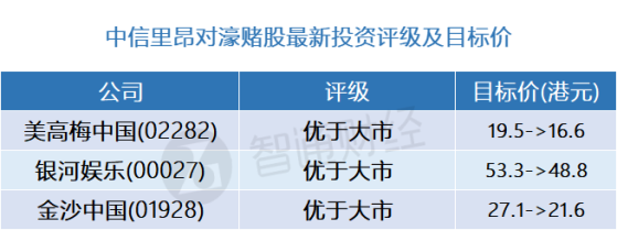 中信里昂：濠賭股最新評級及目標價(表) 首選美高梅中國(02282)及銀河娛樂(00027)