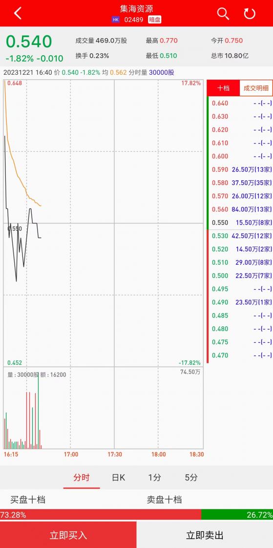 新股暗盤 | 集海資源(02489)暗盤盤初下跌近2% 每手虧50港元