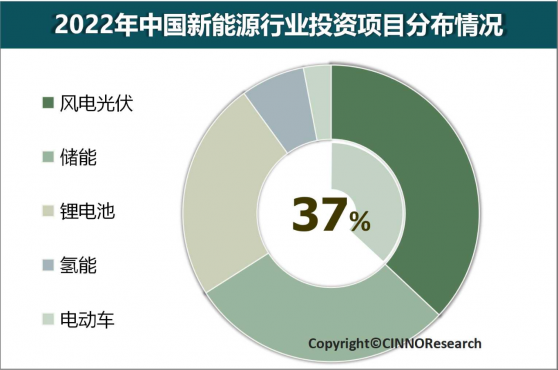 CINNO Research：2022年中國新能源行業投資規模達9.2萬億人民幣