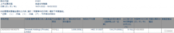 信達生物(01801.HK)獲淡馬錫增持300萬股