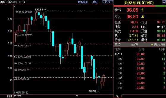 NYMEX原油短線上看99.52美元
