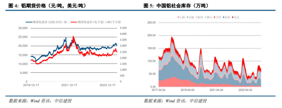 中信建投：淡季銅價缺乏上行動力 長期供弱於求驅動價格保持向上趨勢