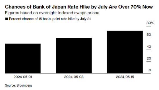 日本央行意外削減購債規模 交易員加碼押注7月底前再加息