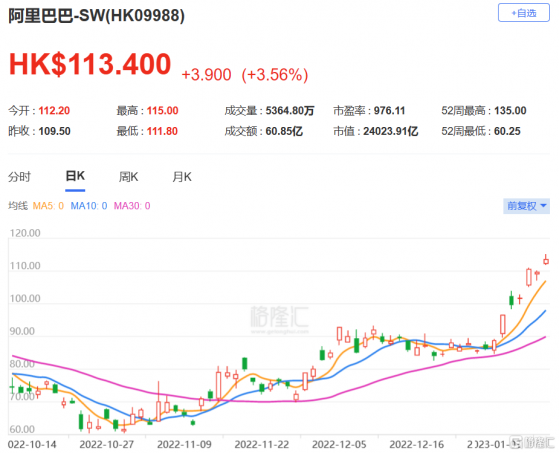 中金：維持阿里巴巴(9988.HK)跑贏大市評級 目標價137港元