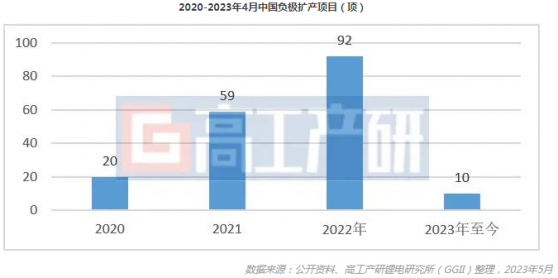 GGII：預計2023年負極材料擴充項目將控制在25個以內