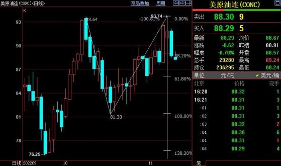 NYMEX原油下看86.11美元