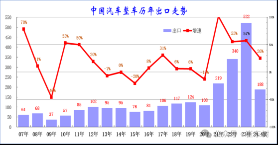 崔東樹：4月出口新能源汽車20.7萬臺 同比增長58%