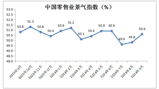 中國商業聯合會：9月中國零售業景氣指數(CRPI)爲50.6% 較上月上升0.8個百分點