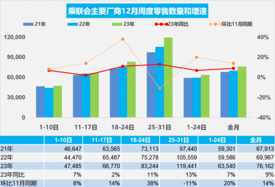 乘聯會：預估2023年新能源車累計零售774.4萬輛 同比增長36%