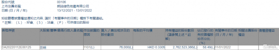 朗詩地產(00106.HK)獲執行董事田明增持7.6萬股