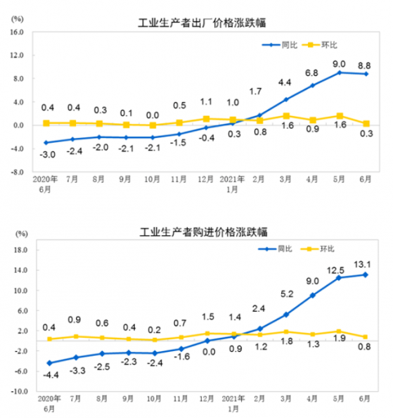 國家統計局：6月份工業生産者出廠價格同比上漲8.8%，環比上漲0.3%