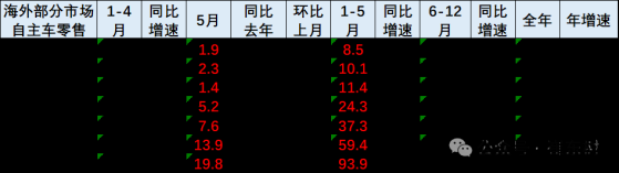 崔東樹：1-5月中國海外市場自主品牌車企銷量94萬臺 同比增長58%