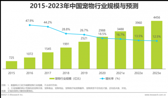 艾瑞咨詢：寵物行業6年間複合増速達32.8%，未來叁年或將保持穩定增長