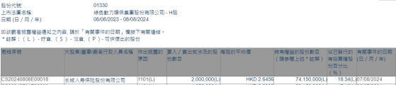 長城人壽保險增持綠色動力環保(01330)200萬股 每股作價約2.65港元