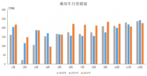 中汽協：2022年12月乘用車産銷分別完成212.5萬和226.5萬輛 同比分別下降16.1%和6.7%