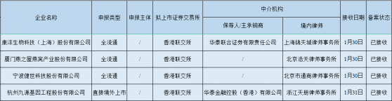 新股消息 | 九源基因港交所上市獲中國證監會接收材料