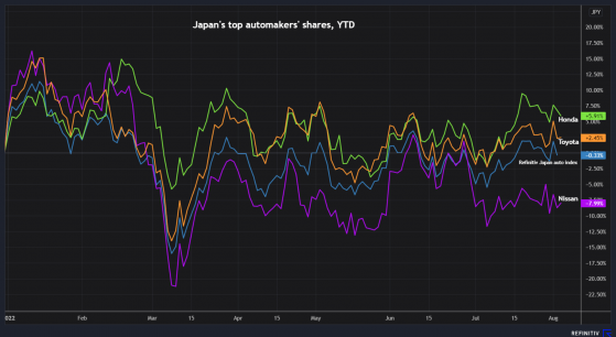 叁度下調産量目標 豐田汽車(TM.US)2023財年Q1營業利潤或下降15%