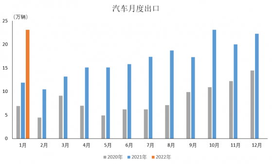 中汽協：2022年1月汽車企業出口同比增長87.7%至23.1萬輛