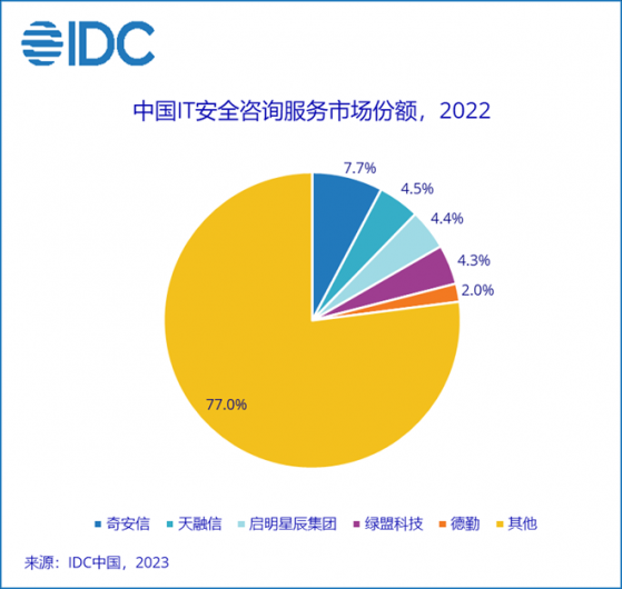 IDC：2022年中國IT安全服務市場規模達30.7億美元 同比增長7.2%