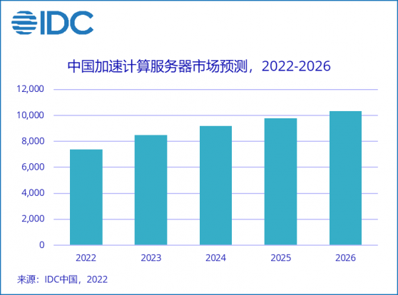 IDC：2021年加速服務器市場規模達到53.9億美元 同比增長68.6%