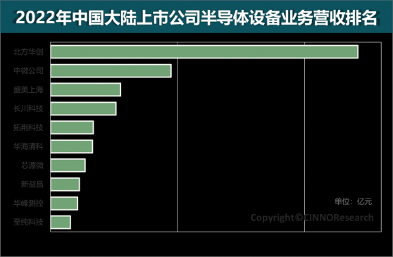 CINNO Research：2022年國內上市公司半導體設備營收前十大公司合計近300億元 同比增長56%