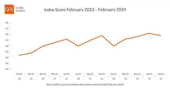 英國消費者信心復蘇略有停滯，2月Gfk消費者信心指數降至-21