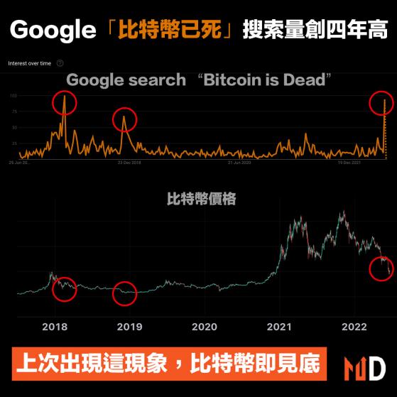 【加密貨幣】Google「比特幣已死」搜索量創四年高